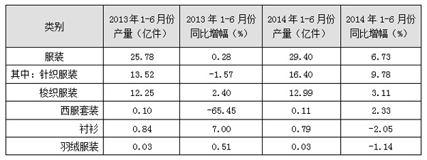 2014年上半年广东服装行业经济运行分析报告